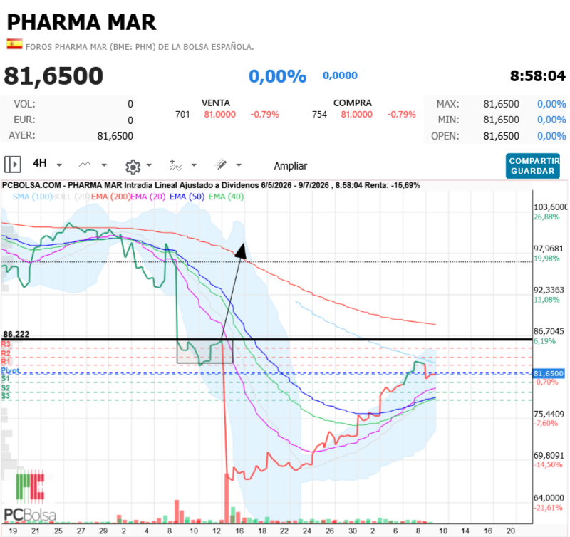 Pharma Mar - en nada