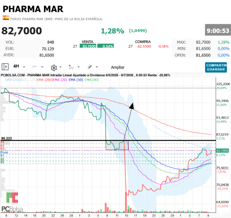 Pharma Mar - casi nada