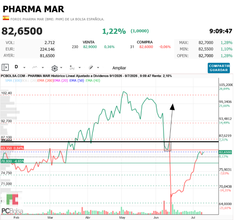 Pharma Mar - al 80% 