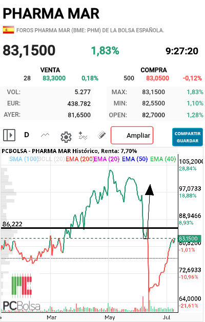 Pharma Mar - Este es el límite, si pasa fácil no hay ya  techo cercano