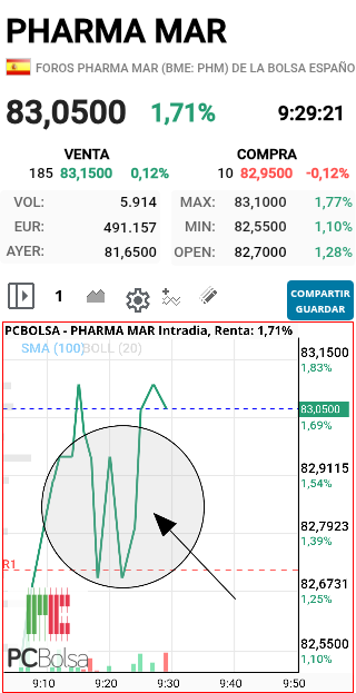 Pharma Mar - Esta nos lleva al 84!!!!
YUUUJUUUUUUUU