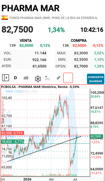 grafico de la accion joseq13