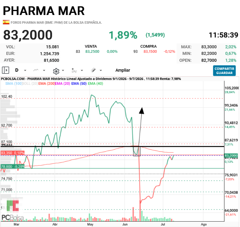 Pharma Mar - Yo ya no digo nada más, me molestan los rebuznos.