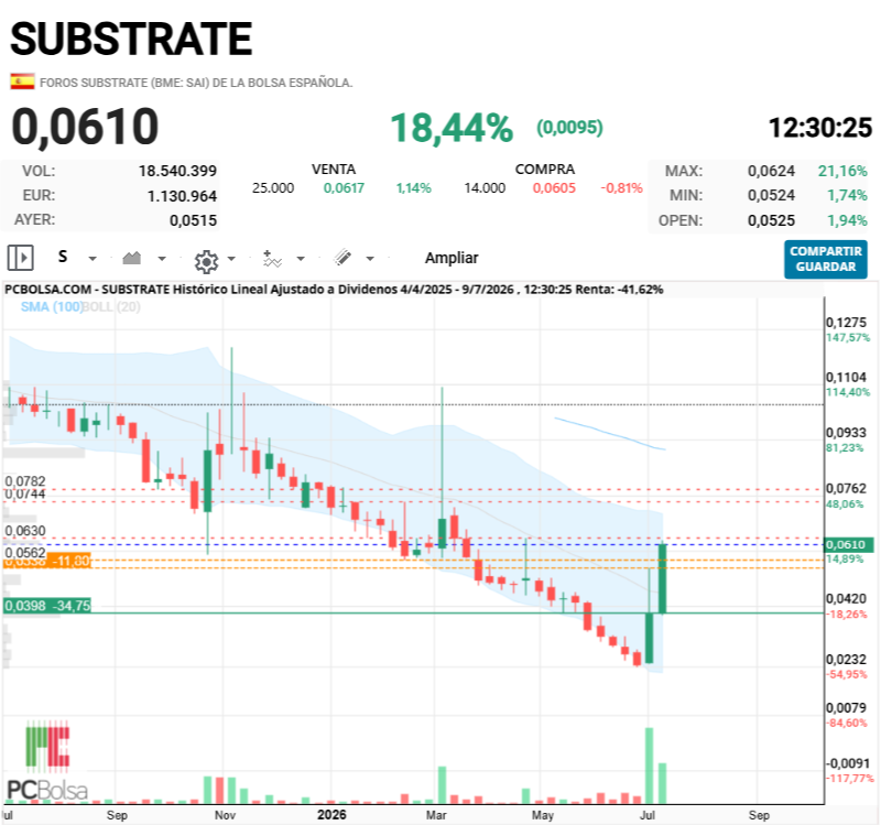 Substrate - Semanal
Aun queda (al menos) el tercer soldado en este tiron.