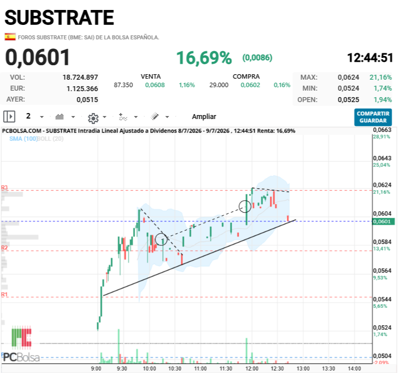 Substrate - clasicos movimientos intradia en valor con tendencia alcista