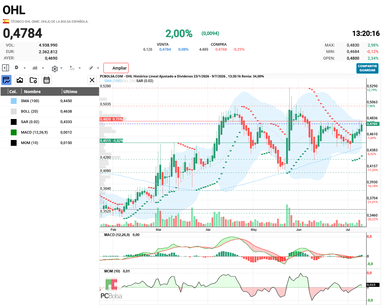 OHL - DANDO COMPRA ESTOS INDICADORES
