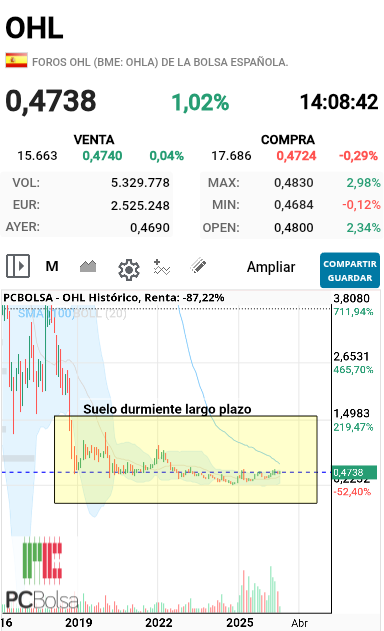 OHL - Largo plazo