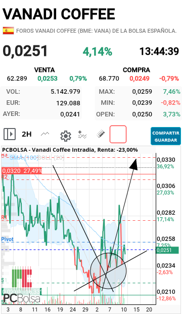 grafico de la accion dario69