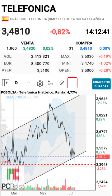 grafico de la accion danigilgil