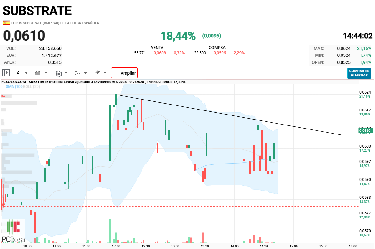 Substrate - justo está en la directriz bajista en estos momentos, si pasa el 610 pues a 650