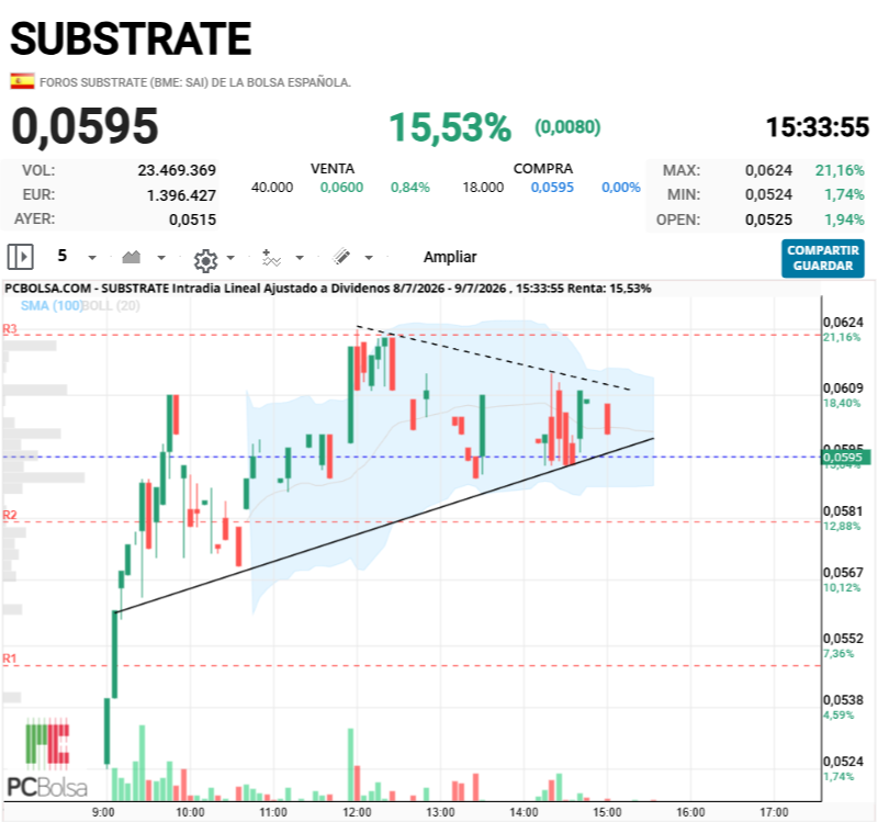 Substrate - comportamiento excelente que anticipa nuevo escape