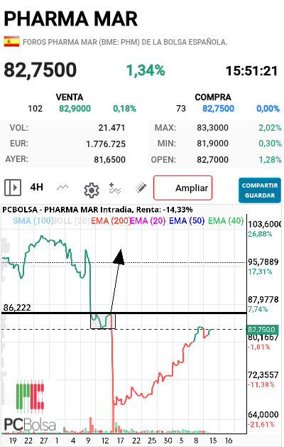 Pharma Mar - Volvemos al momento de decisión aquí exactamente y de nuevo