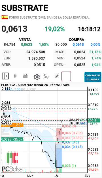 Substrate - Objetivos estamos en la segunda ondas objetivo a corto plazo 1.10
Primero 8i 