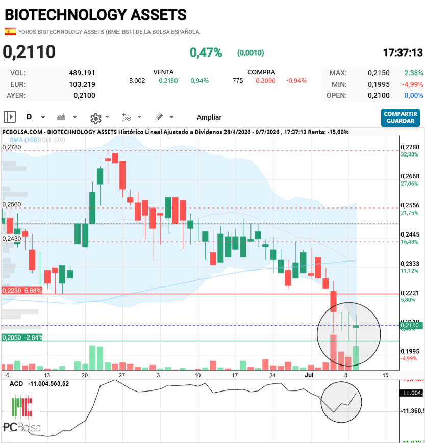 BIOTECHNOLOGY ASSETS - ..