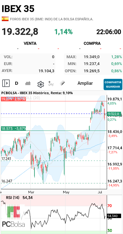 grafico de la accion darola