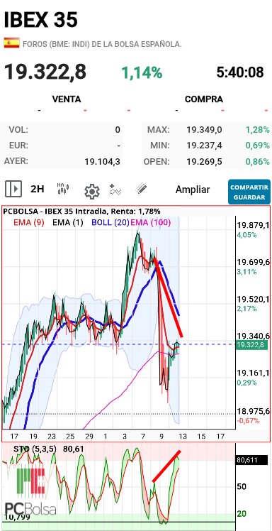 IBEX 35 - Divergencia oculta bajista.
Futuros planos.
Iran, atascados.