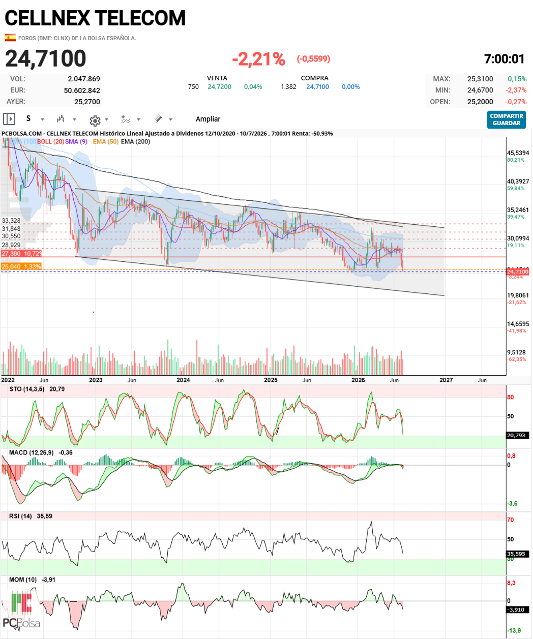 grafico de la accion javifm