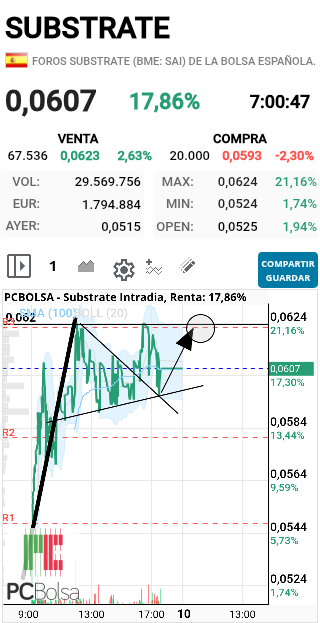 Substrate - BZUENOS DIAS AHI LA TENEMOS.
A ver si ya renota ahi y finalmente rompe a la tercera!!!!SALUD Y SUERTE!!!!