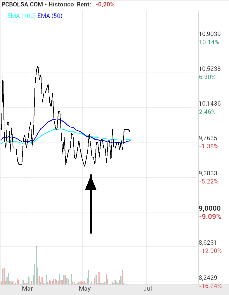 grafico de la accion josjulian