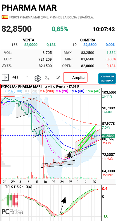 Pharma Mar - Muy bien ahora
