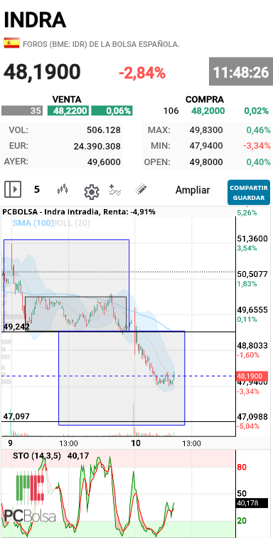 Indra - En 5 y 15 minutos puede haber rebote al soporte roto 
Eso me dejaría sin pluses 

Cierro y si rompe mínimos reabro con otro apalancamiento nuevo 