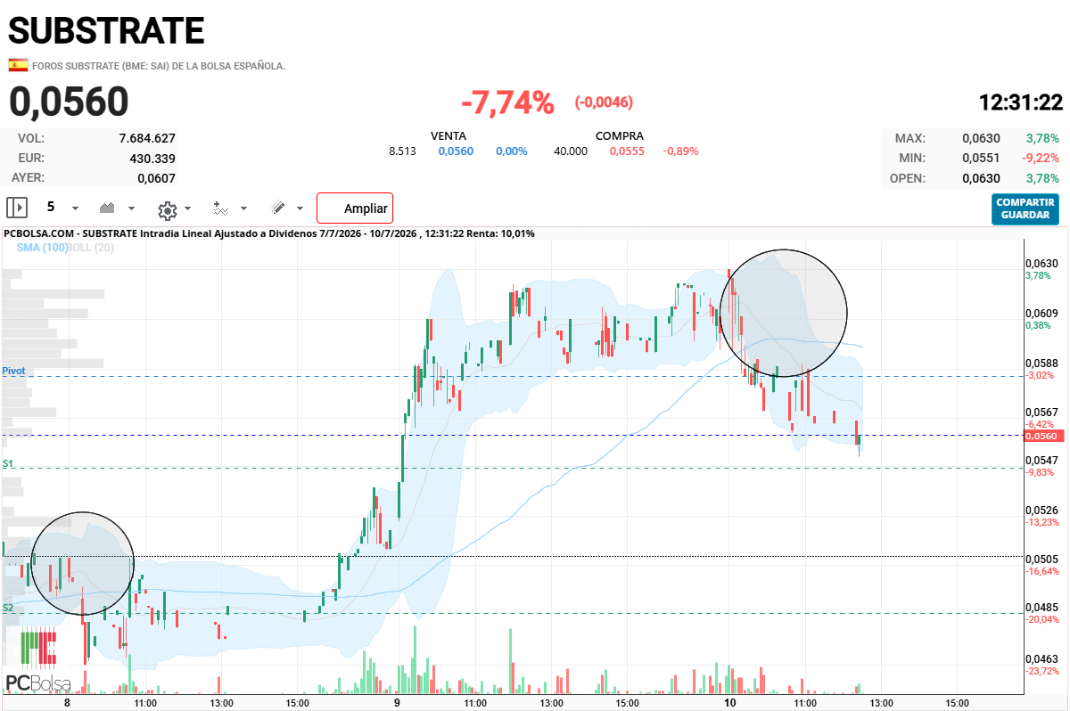 Substrate - estos círculos me indican siempre cuando comprar y cuando vender