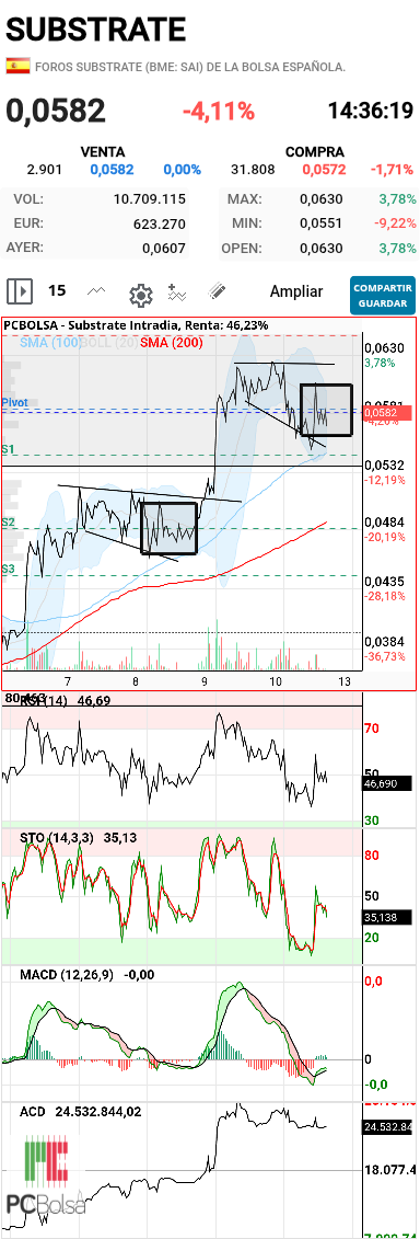 grafico de la accion slaugther