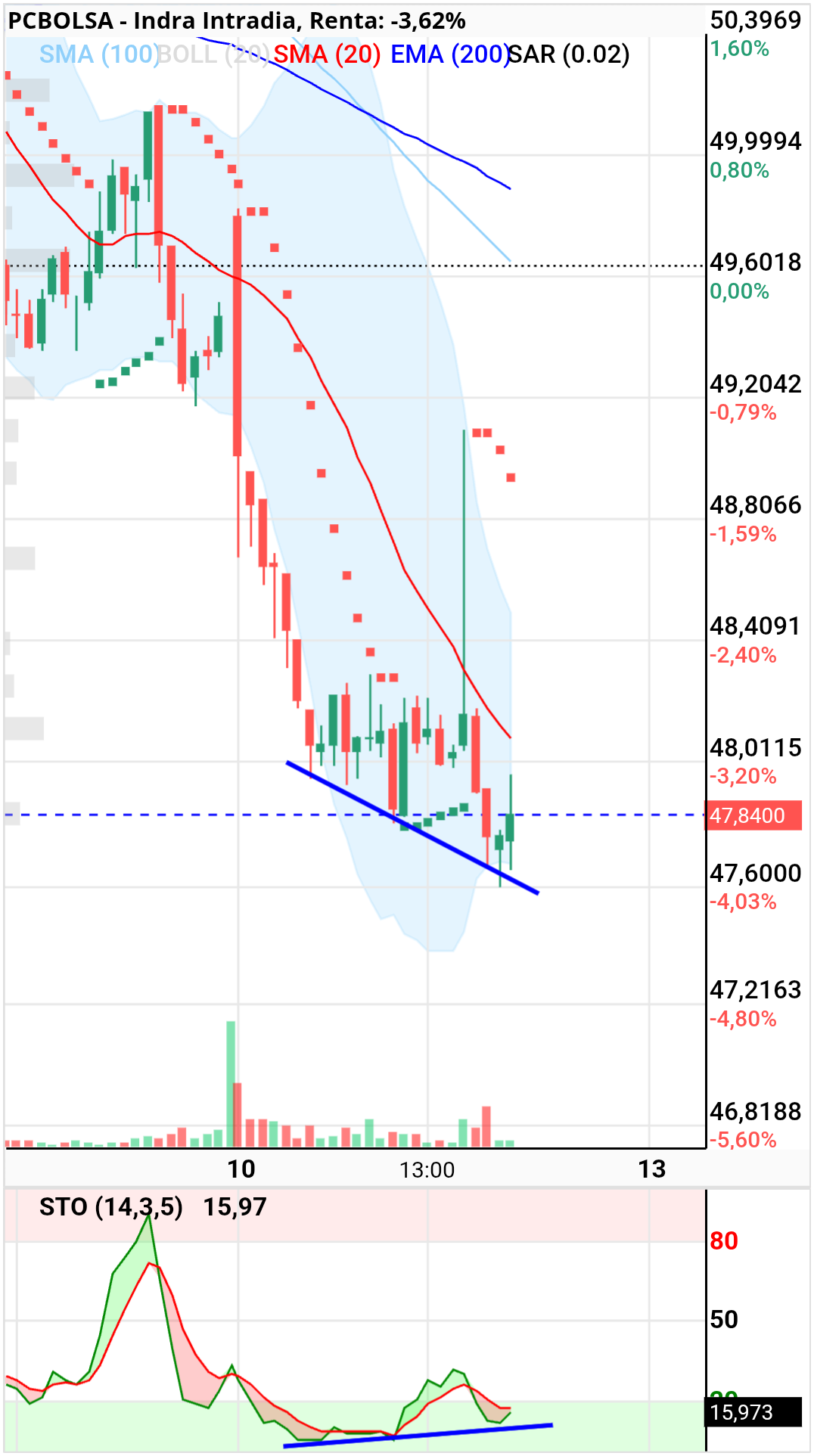 Indra - Posible divergencia 