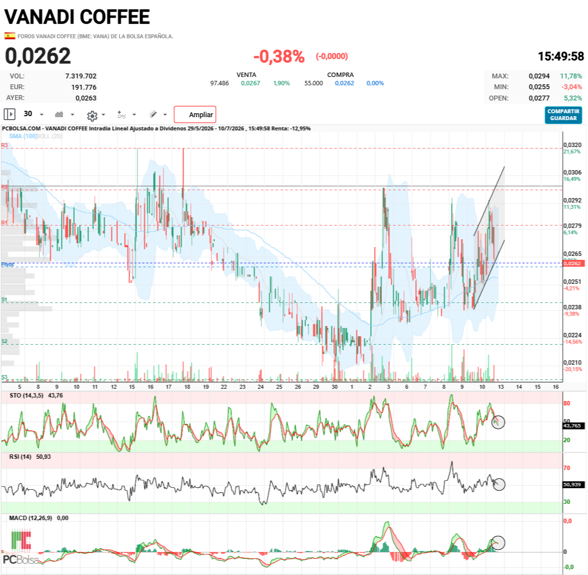 grafico de la accion dario69