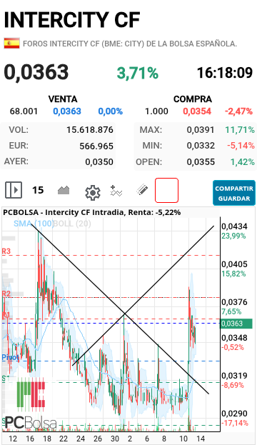 grafico de la accion txinguu