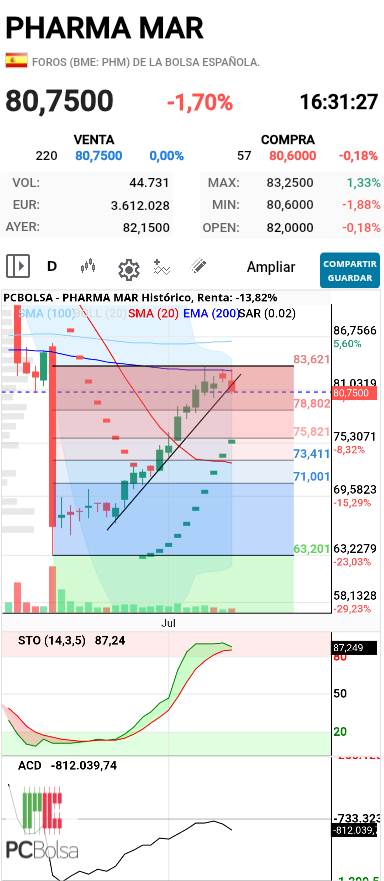 Pharma Mar - .