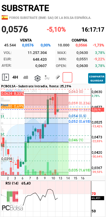 grafico de la accion centurion333