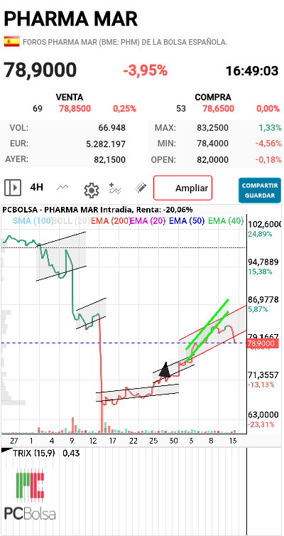 Pharma Mar -   