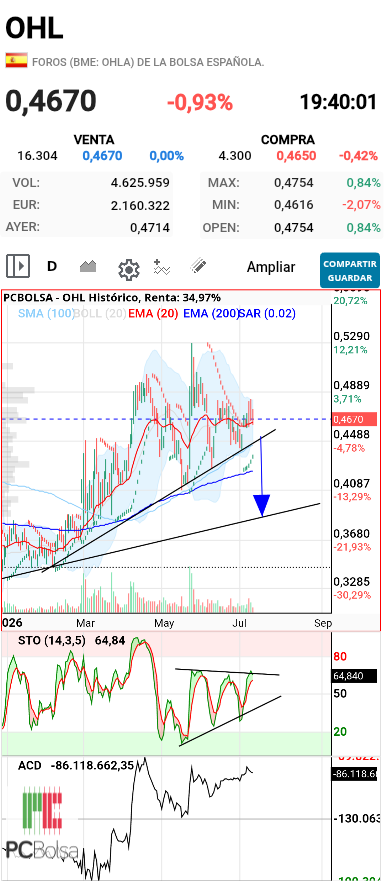 OHL - Grafico diario
Mucho control