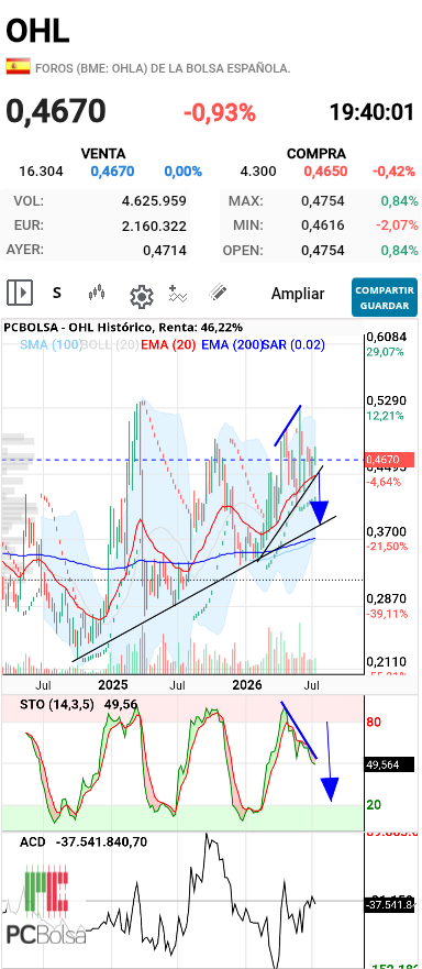 OHL - Grafico en semanal
Aun tienen tiempo para hacer una guarradita