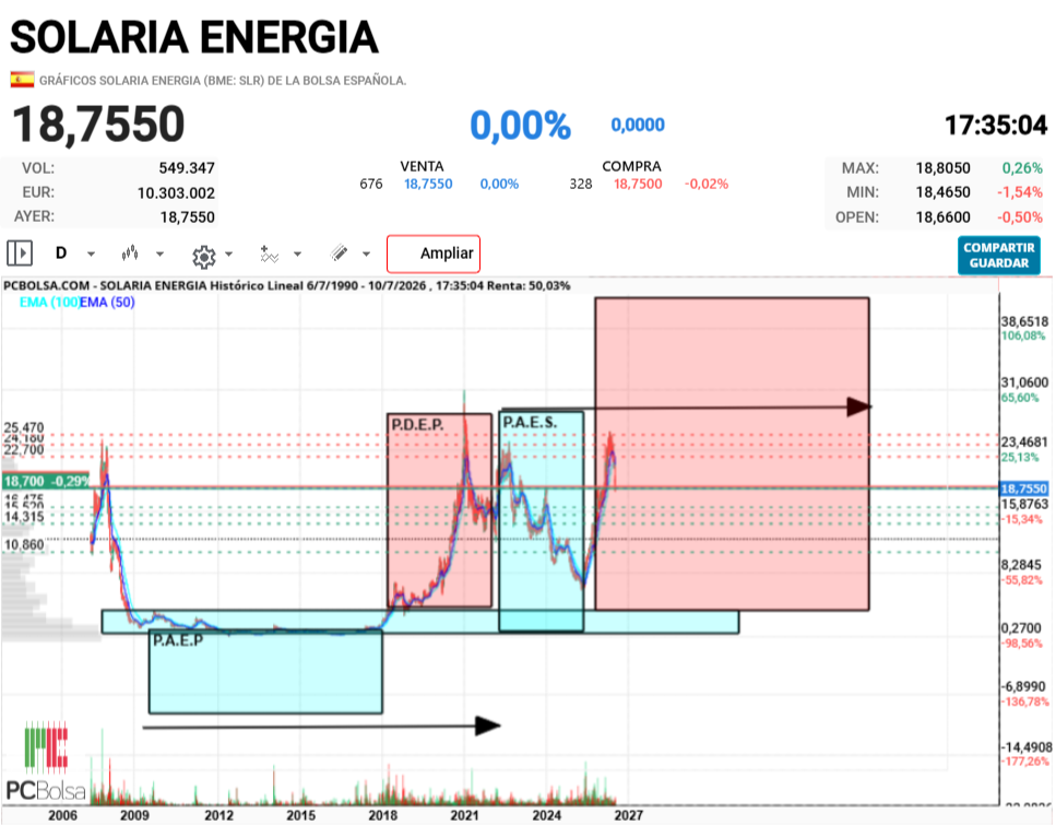 grafico de la accion tonid