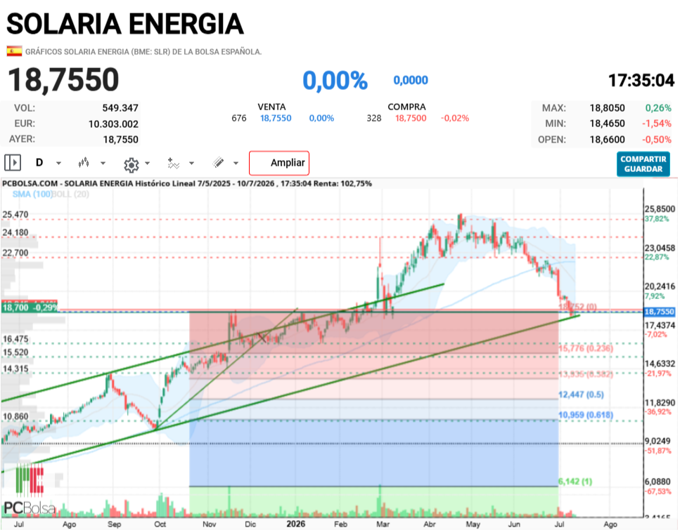grafico de la accion tonid