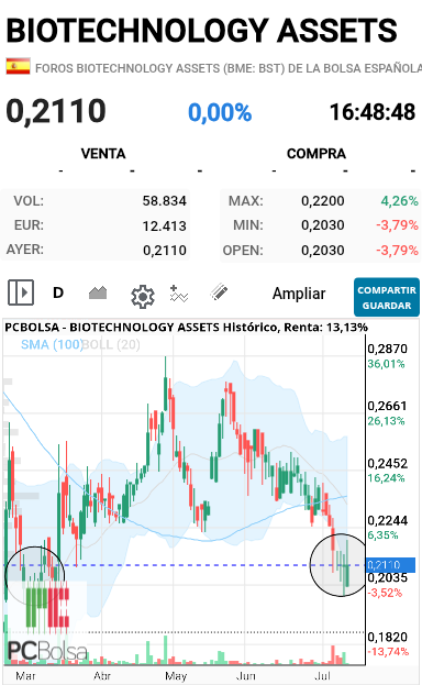 BIOTECHNOLOGY ASSETS - Podría tener similitud..veremos esta semana a ver qué hace ...si nos guiamos por gráfico tendría que ir escalando poco a poc. Veremos dijo el ciego 