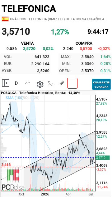 Telefonica - me ha gustado el doble toque en la base de la semana pasada..... para mí sentir... gan dejado que llegase abajo y ahora sería perfecto que a la espera de los resultados del 29 empiece a subir de cara a posicionarse en los 4€ y atacar resistencias si los resultados empiezan a mejorar