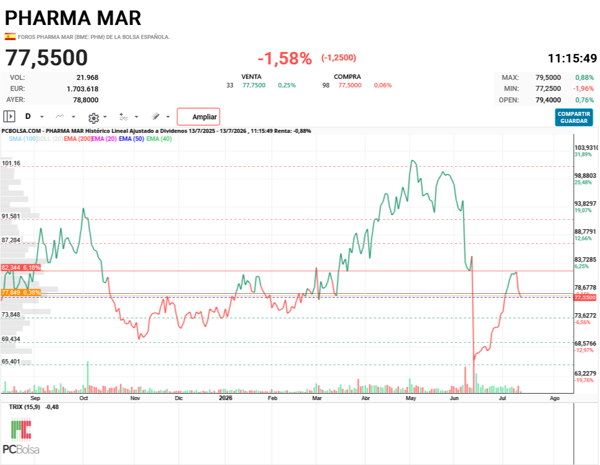 Pharma Mar -