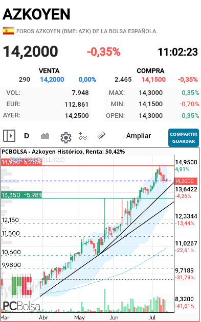 grafico de la accion pere67