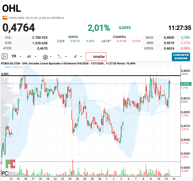 OHL - 6 toques ya el 0,48 y no hay manera 