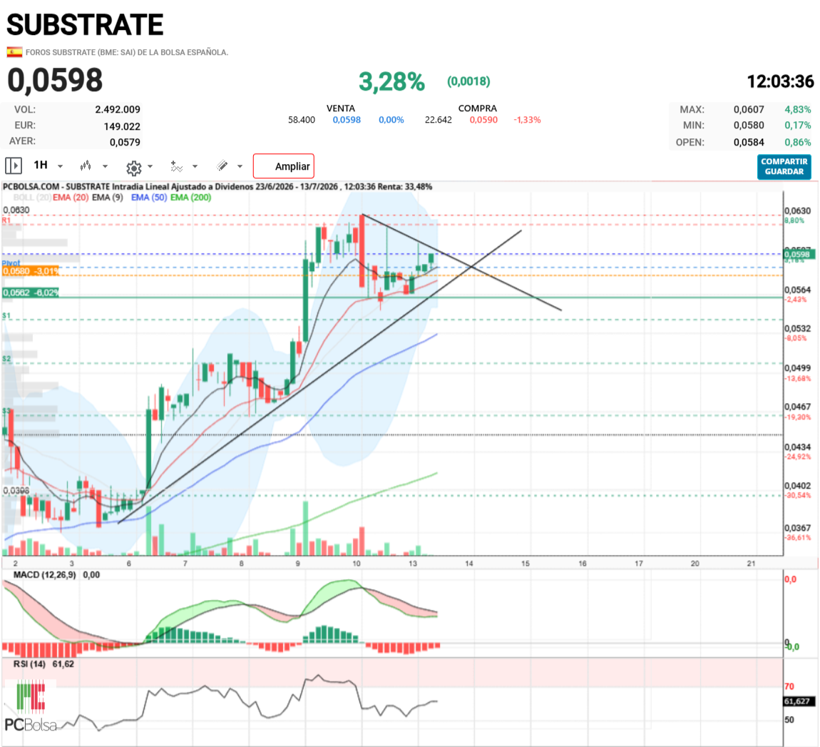 Substrate - Si rompe fuerte por arriba nos lleva a reventar la media en breve, y todo parece indicarlo