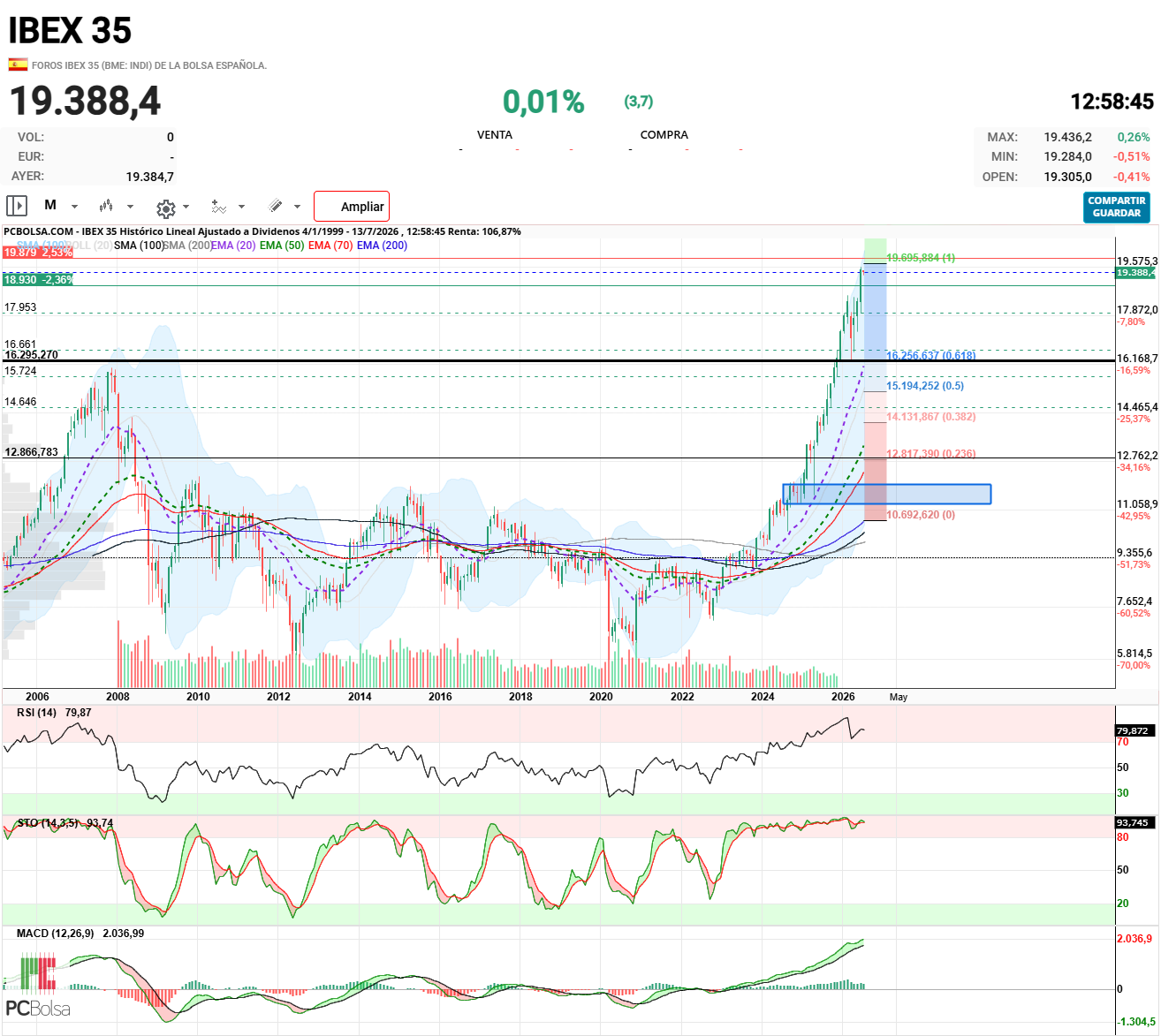 grafico de la accion angel_campos