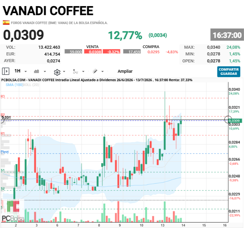 Vanadi Coffee - Si conseguimos cerrar la vela horaria por encima de la línea que marco se irá a máximos
