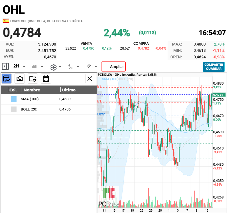 OHL - 0,4830 es el max del ultimo mes 