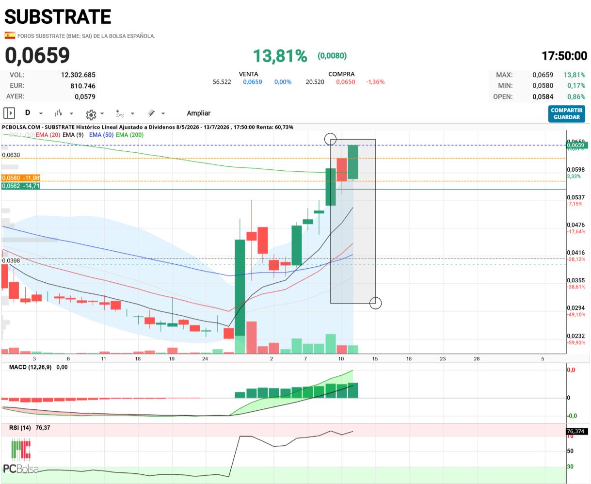 Substrate - Sin comentarios. Y con noticias a la vista.