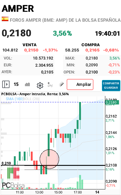 Amper - Con 10,5 millones