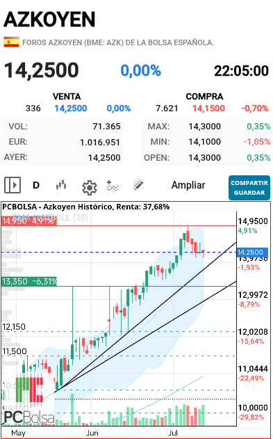 grafico de la accion pere67