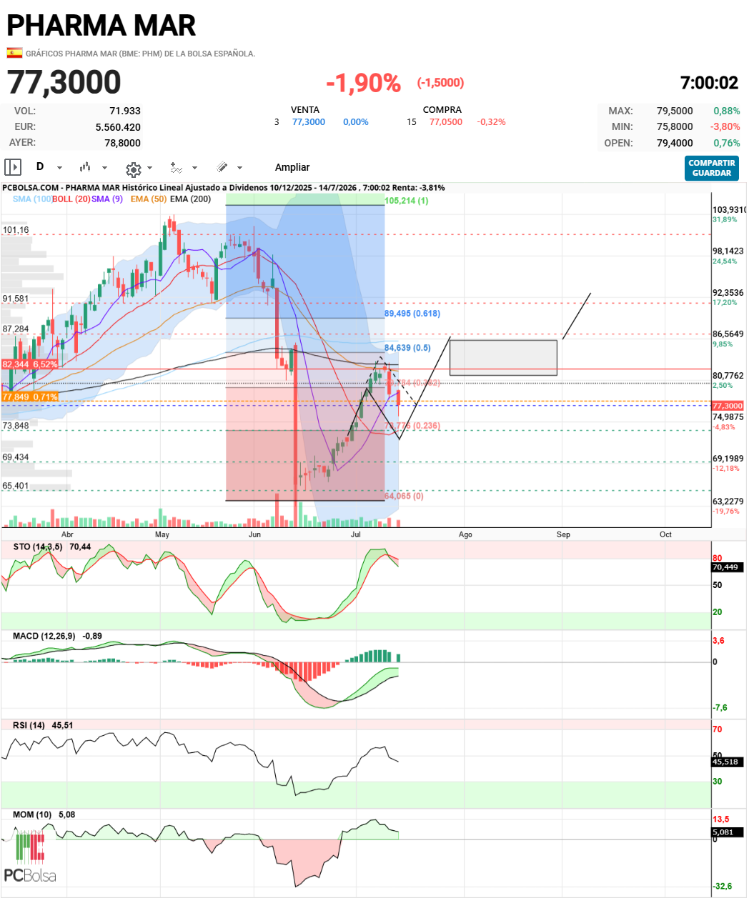 Pharma Mar - Choque con la ema200/pullback, como se podía esperar y retroceso, ahora es importante que no pierda boll-20, entorno al 74, y vuelva a acercarse a la media